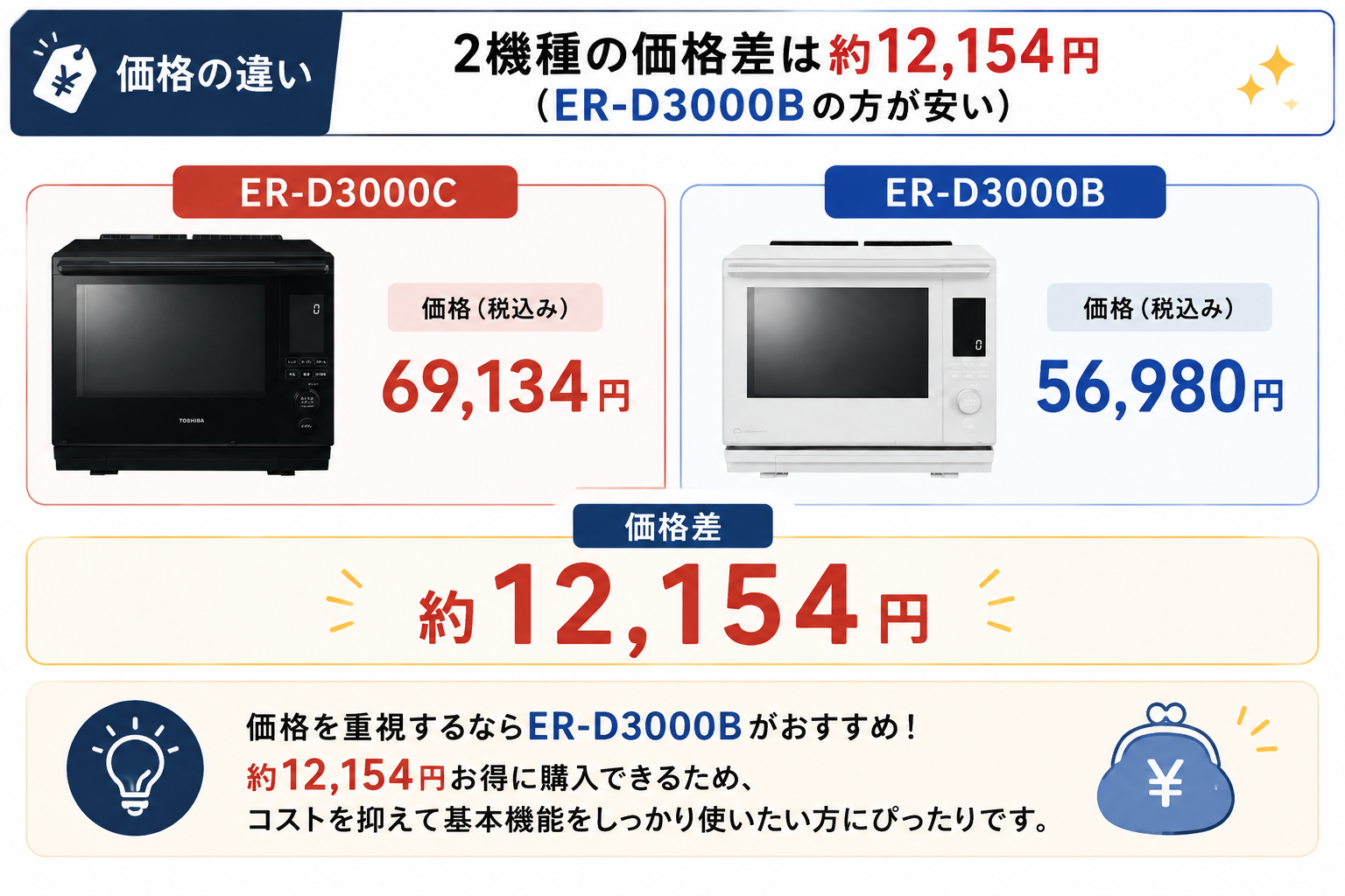 ER-D3000CとER-D3000Bの価格差
