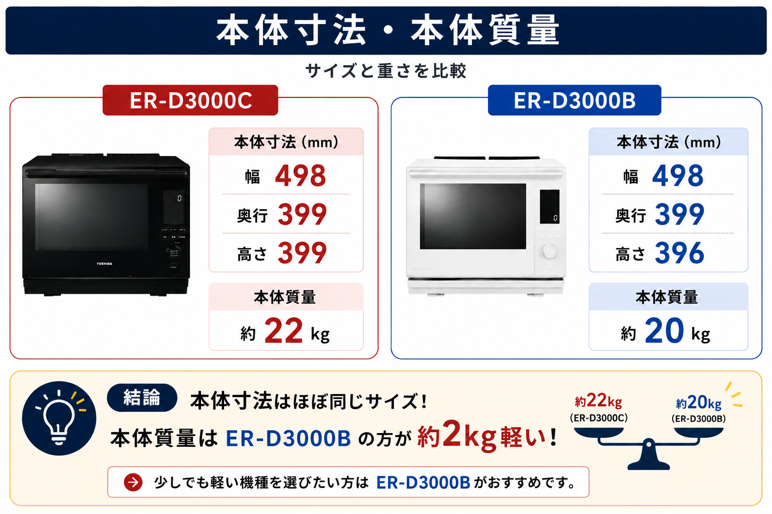 ER-D3000CとER-D3000Bの本体寸法・本体質量の違い