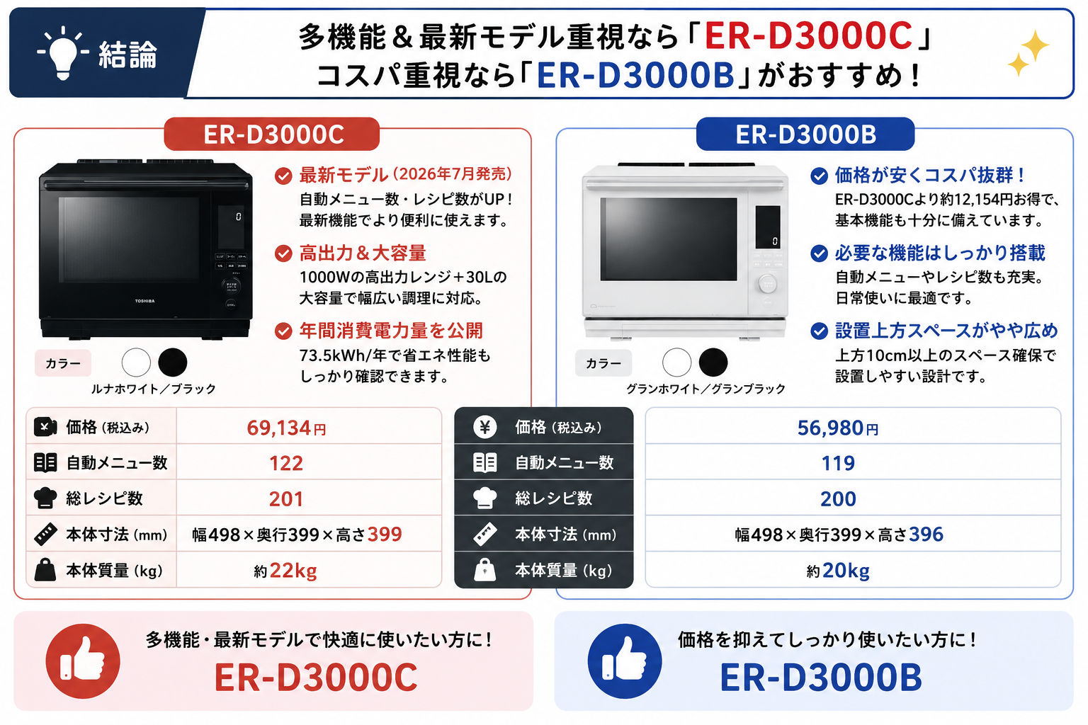 ER-D3000CとER-D3000Bの違いを比較！どちらがおすすめ？東芝石窯ドームについて解説_結論01