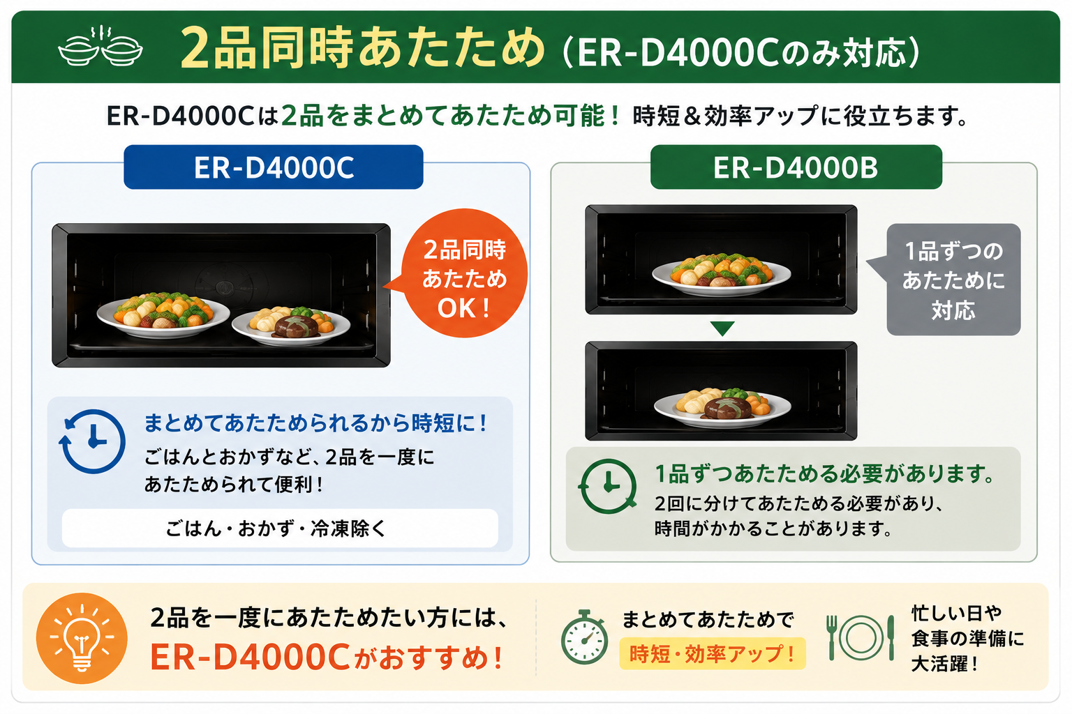 ER-D4000CとER-D4000Bの2品同時あたための違い