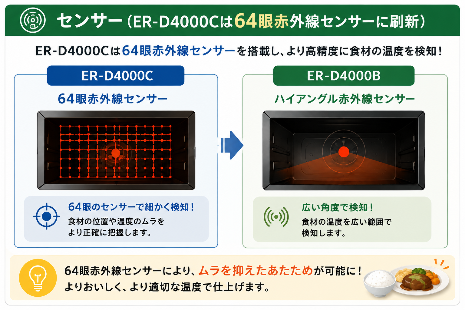 ER-D4000CとER-D4000Bのセンサーの違い