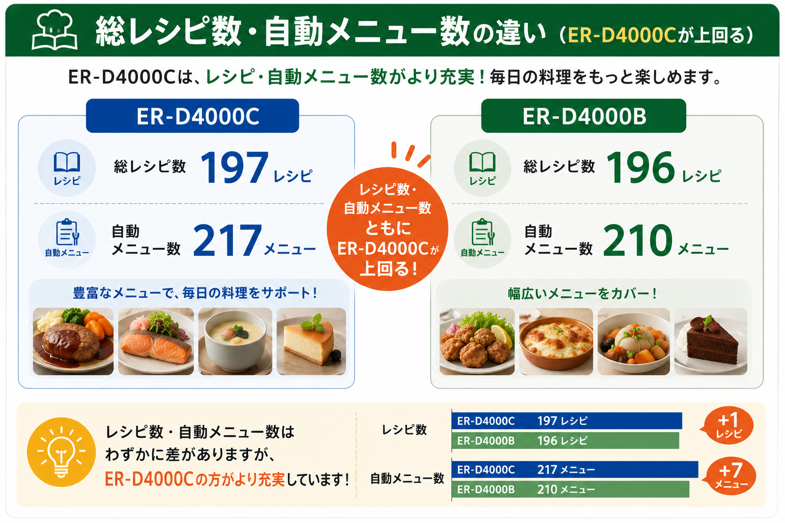 ER-D4000CとER-D4000Bの総レシピ数・自動メニュー数の違い