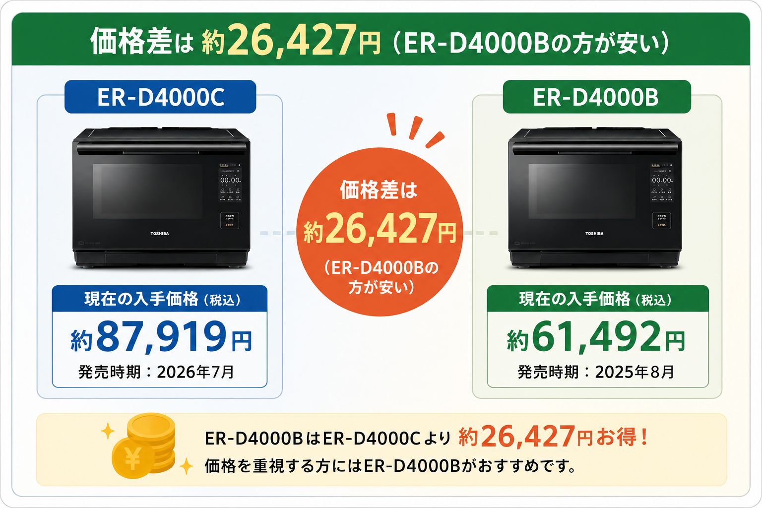 ER-D4000CとER-D4000Bの価格差