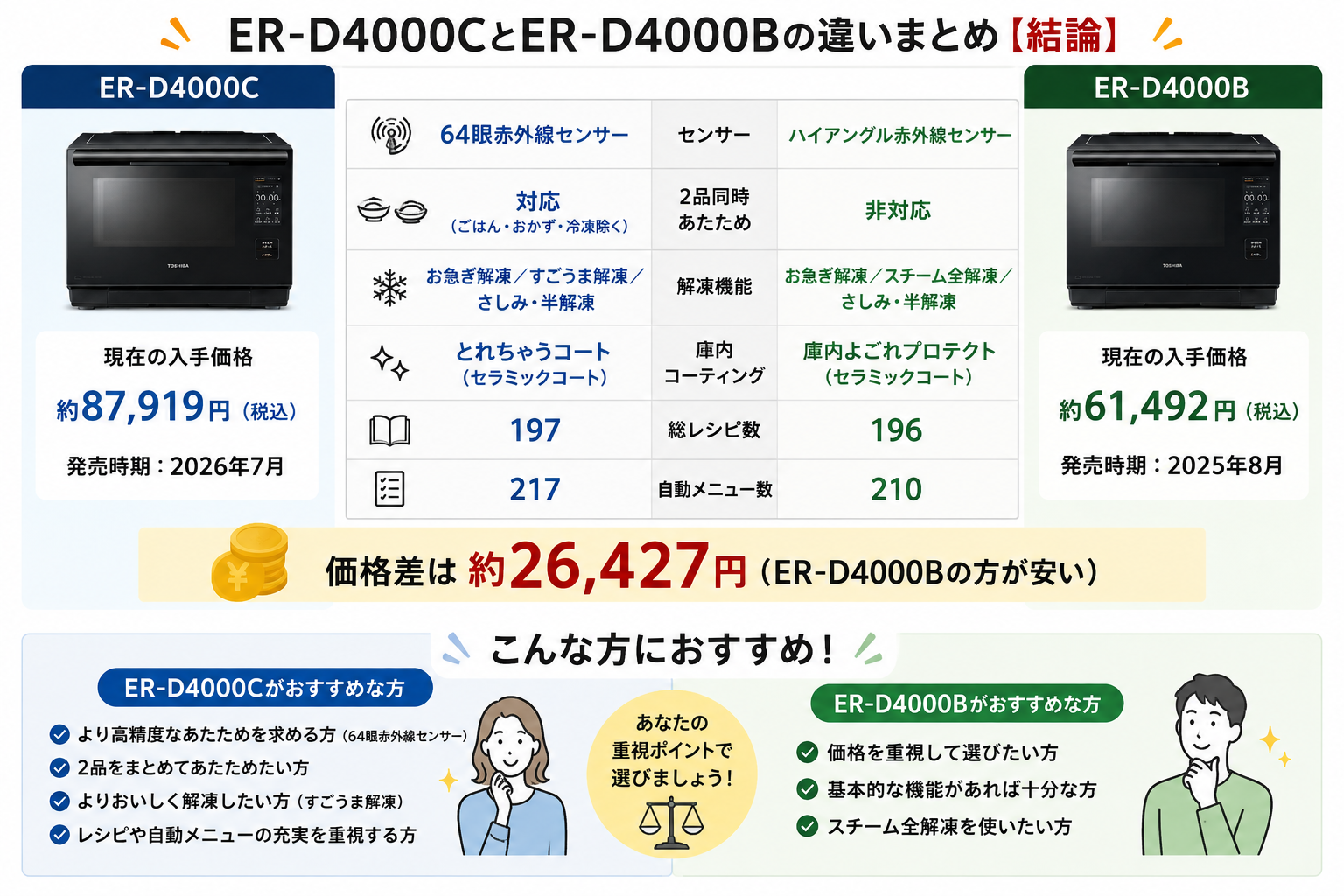 ER-D4000CとER-D4000Bの違いを比較！どちらがおすすめ？東芝石窯ドームについて解説_結論01