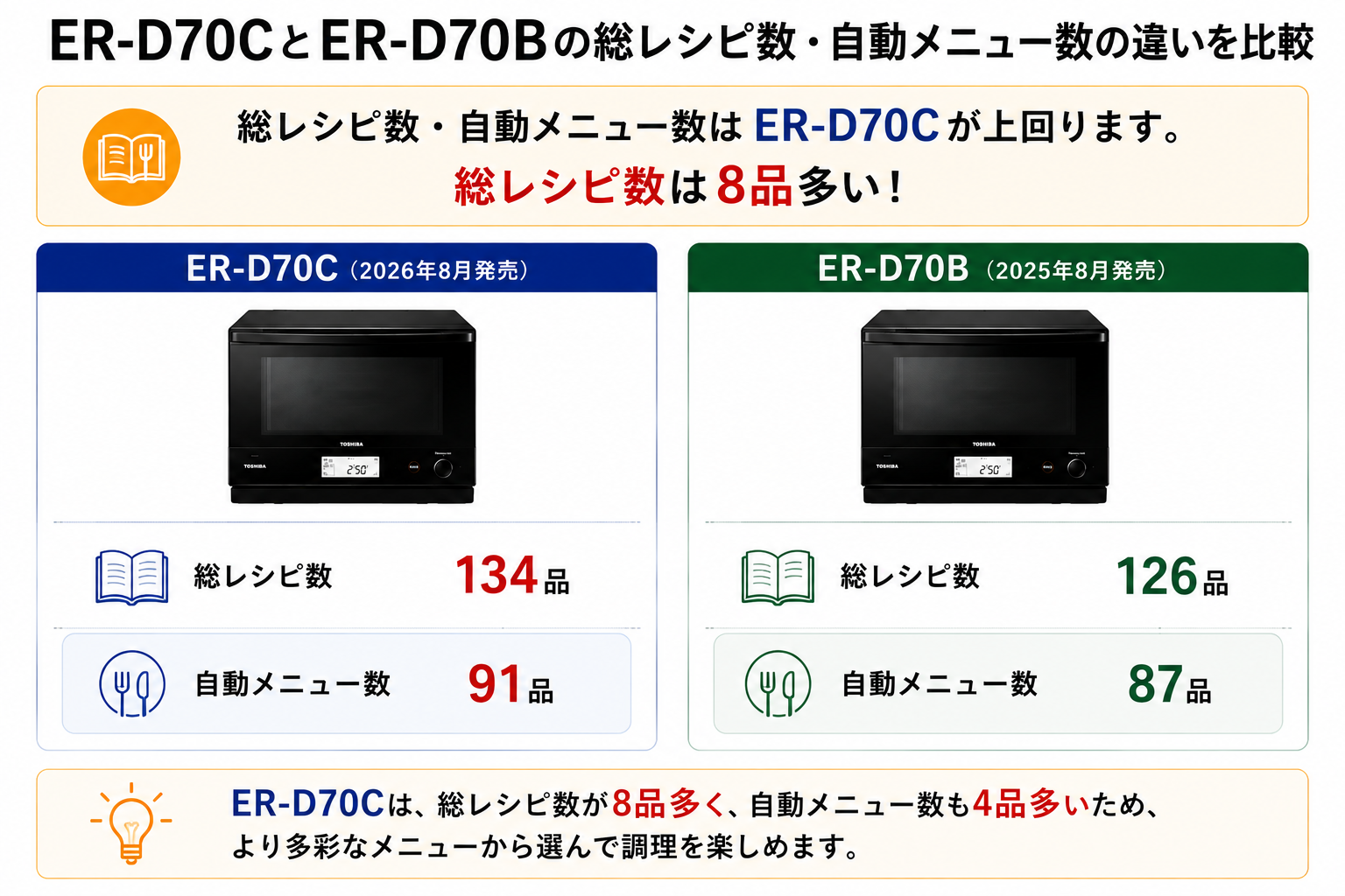 ER-D70CとER-D70Bの総レシピ数・自動メニュー数の違い