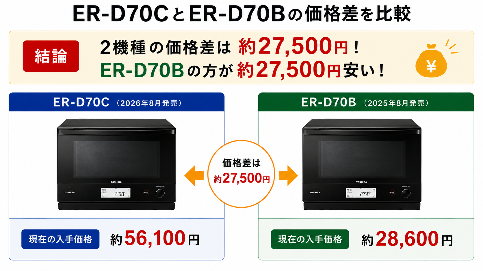 ER-D70CとER-D70Bの価格差