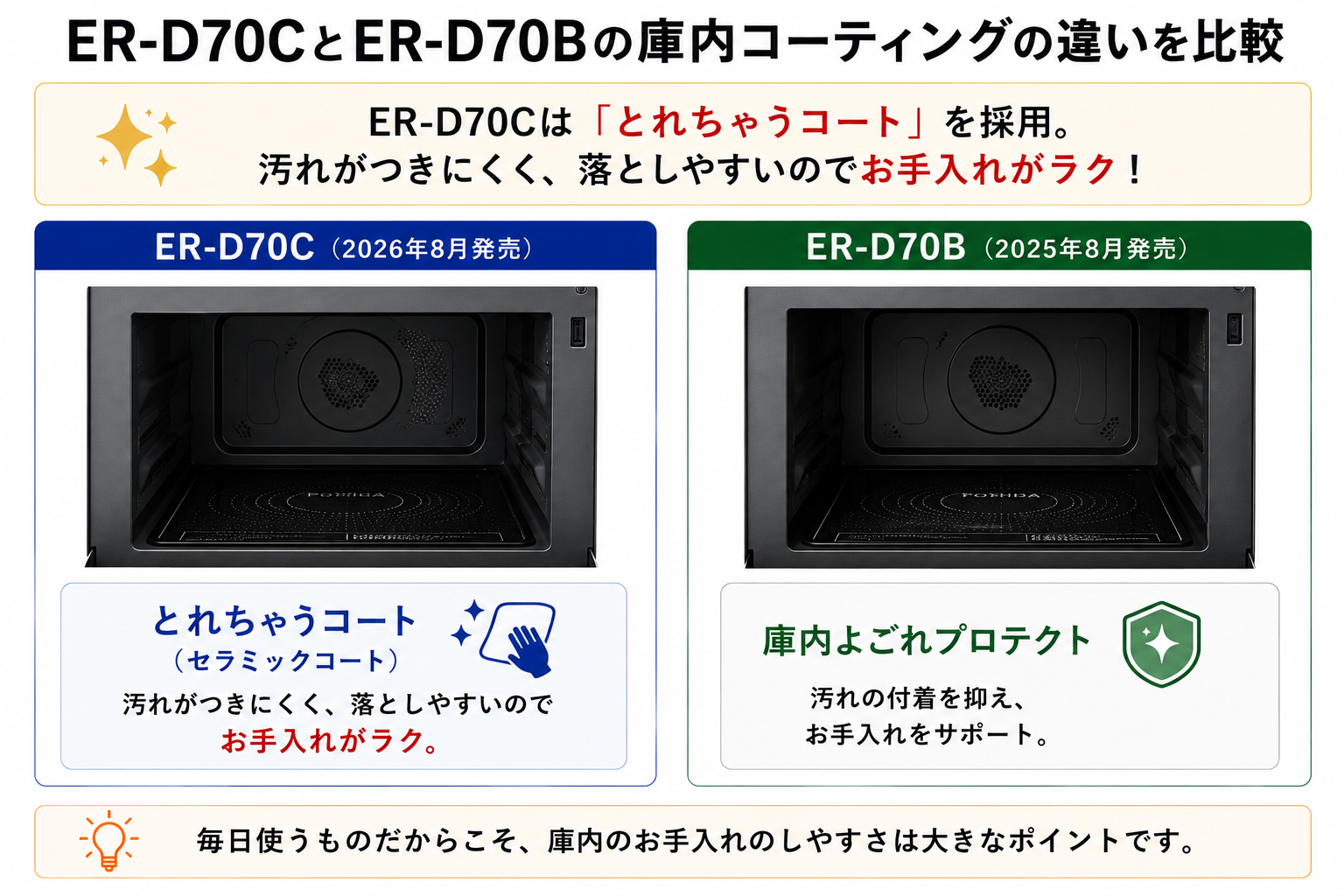 ER-D70CとER-D70Bの庫内コーティングの違い