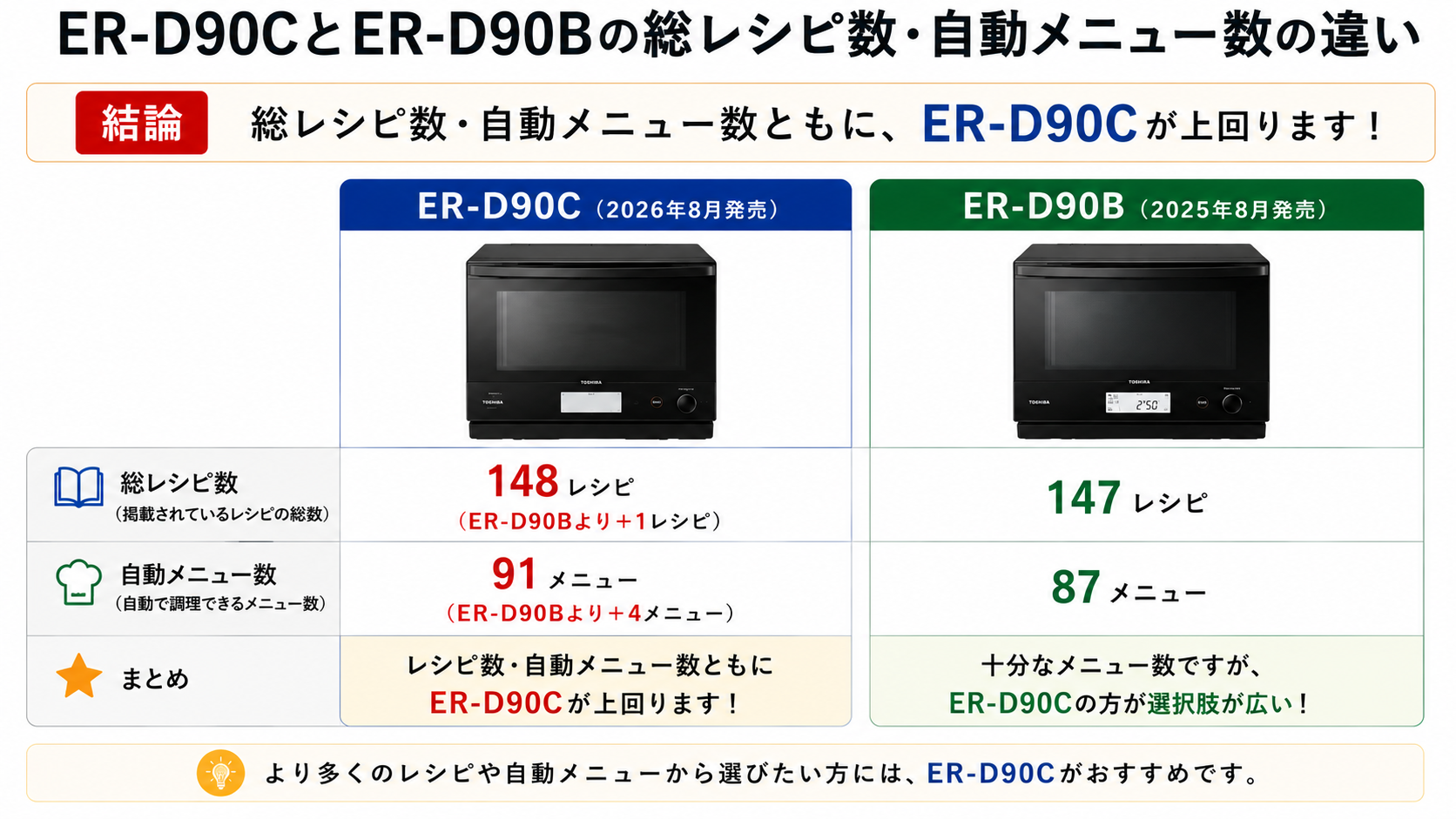 ER-D90CとER-D90Bの総レシピ数・自動メニュー数の違い