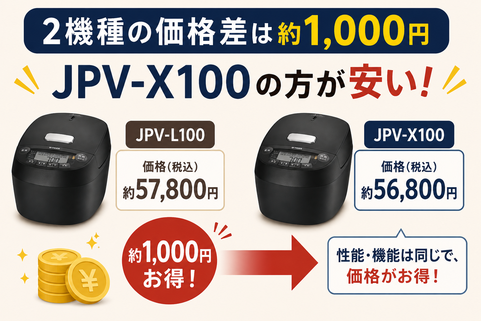 2機種の価格差は約1,000円（JPV-X100の方が安い）