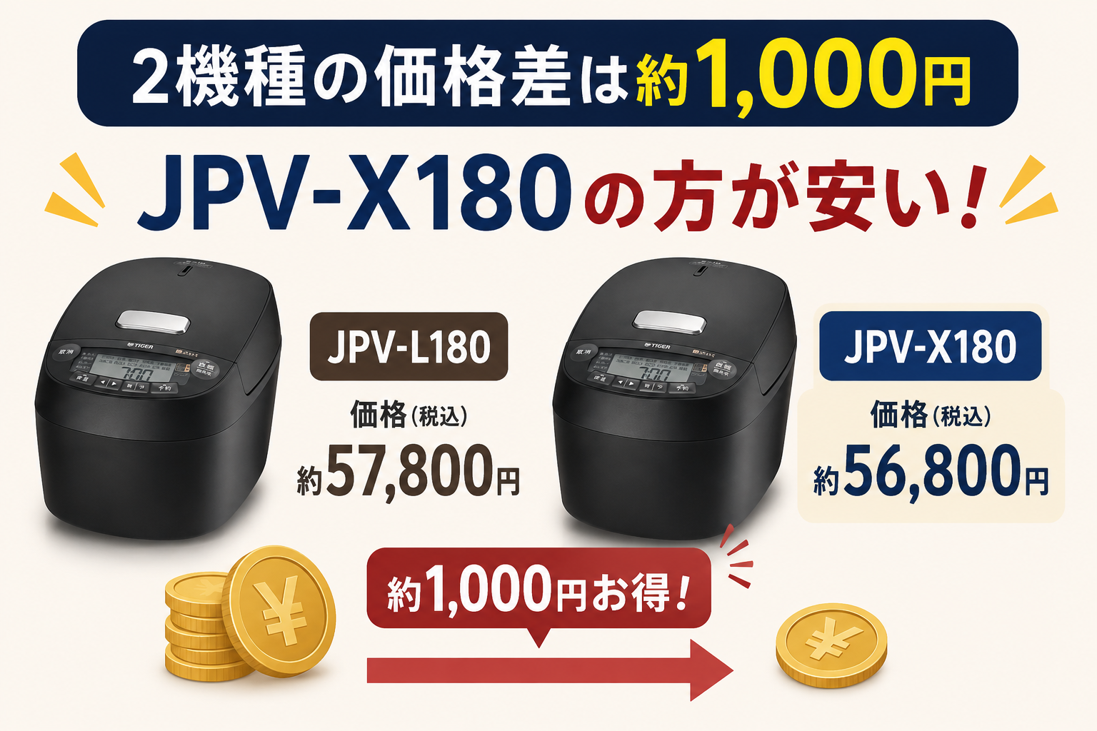 2機種の価格差は約1,000円（JPV-X180の方が安い）