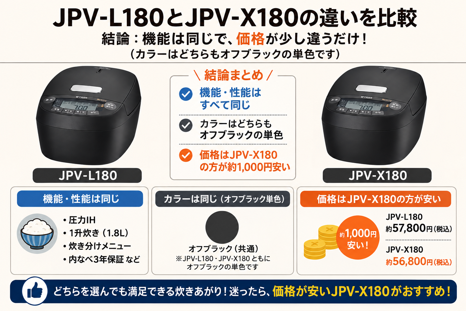 JPV-L180とJPV-X180の違いを比較！どちらがおすすめ？タイガー魔法瓶炊飯器について解説_結論02