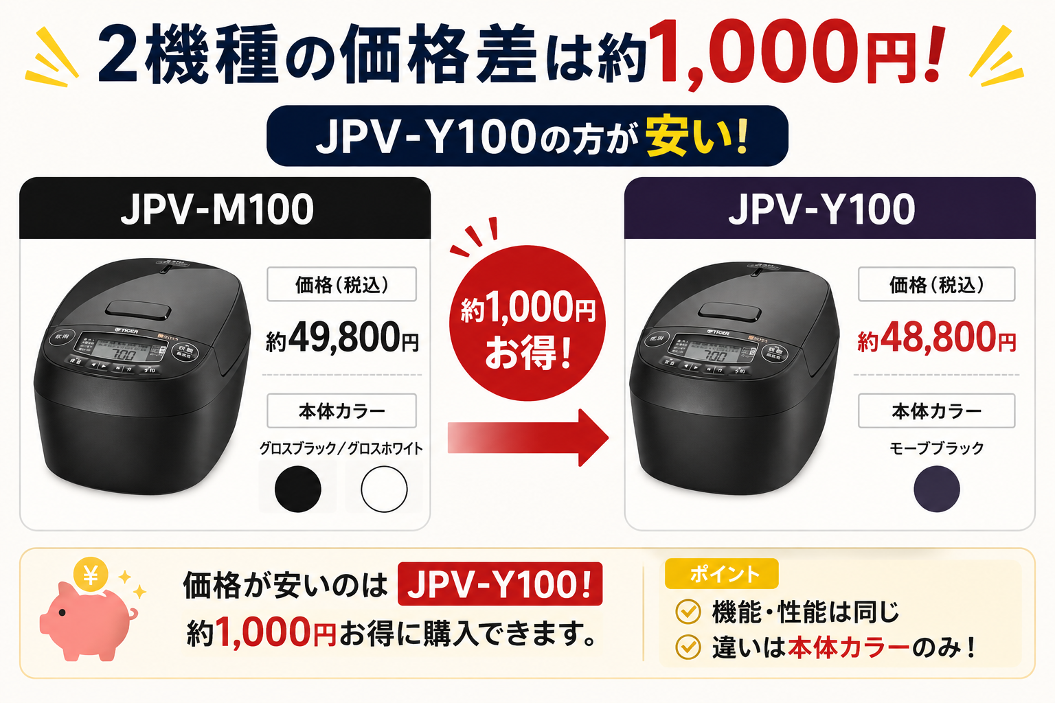 2機種の価格差は約1,000円（JPV-Y100の方が安い）