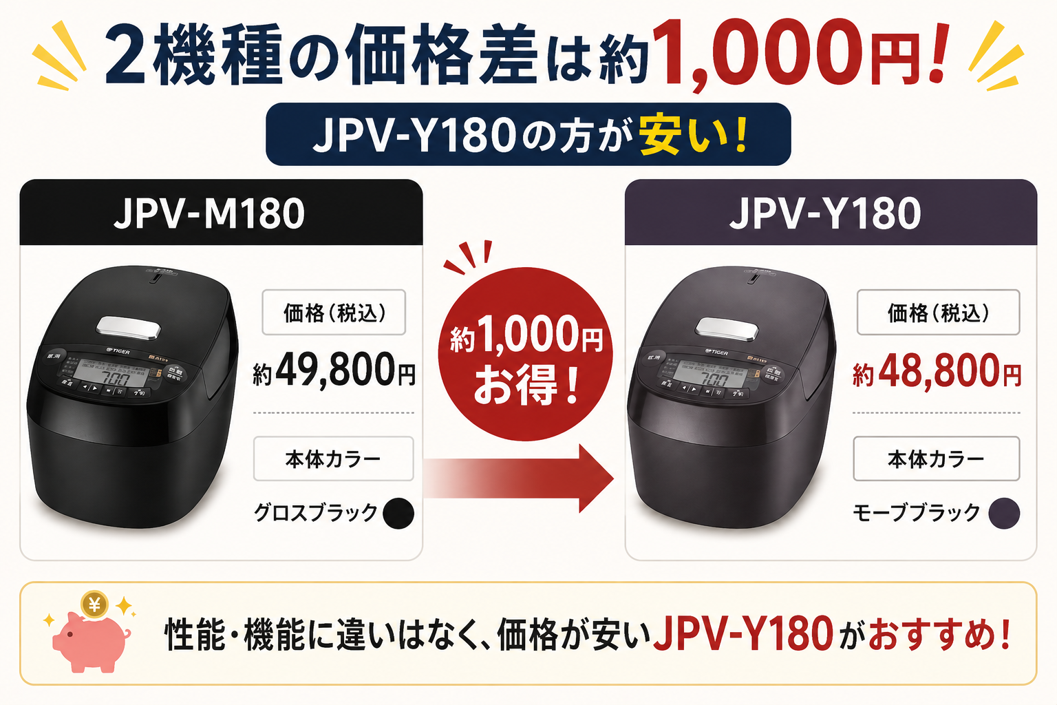 2機種の価格差は約1,000円（JPV-Y180の方が安い）