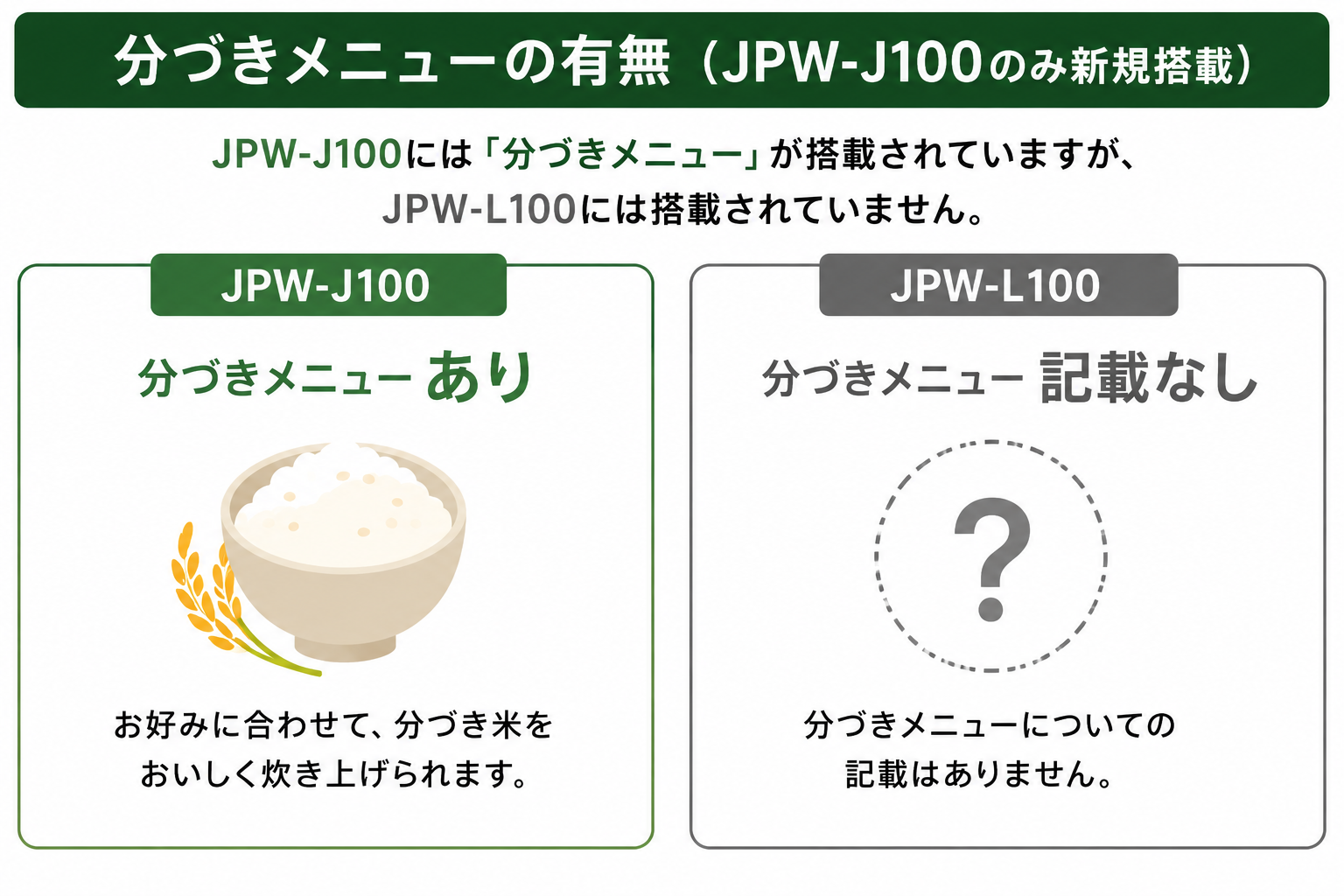 分づきメニューの有無（JPW-J100のみ新規搭載）