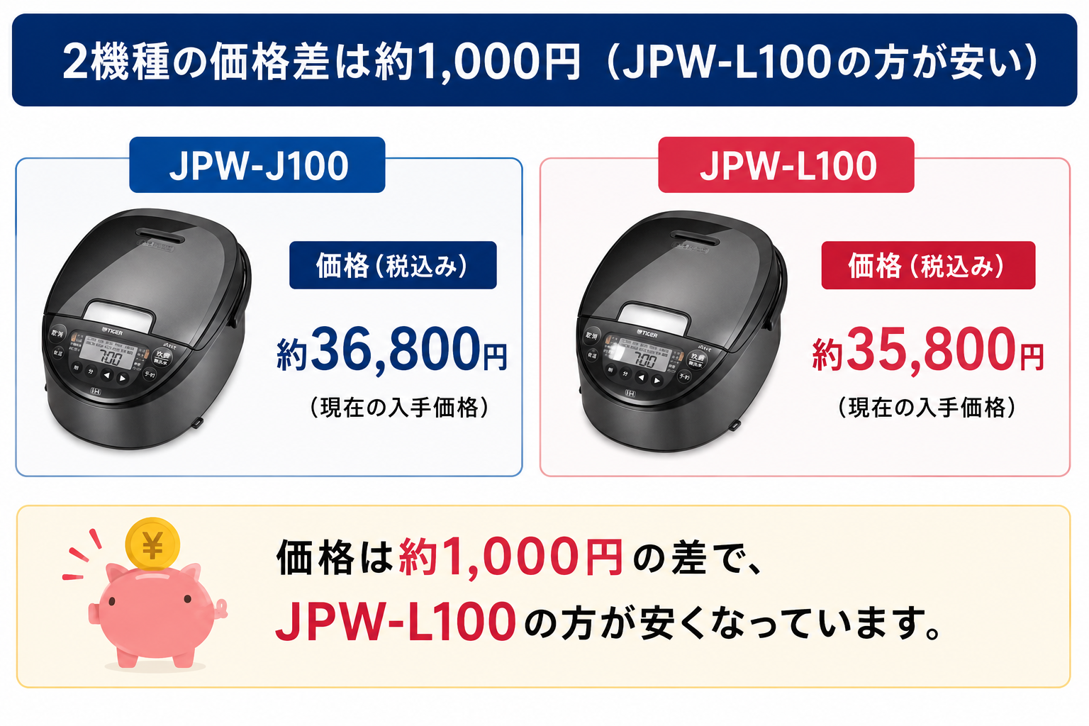 2機種の価格差は約1,000円（JPW-L100の方が安い）