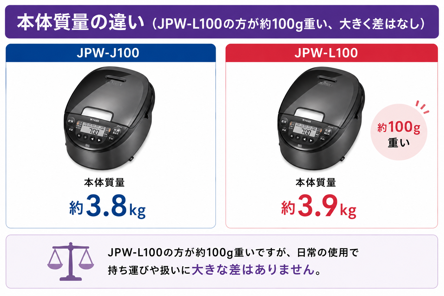 本体質量の違い（JPW-L100の方が約100g重い、大きく差はなし）
