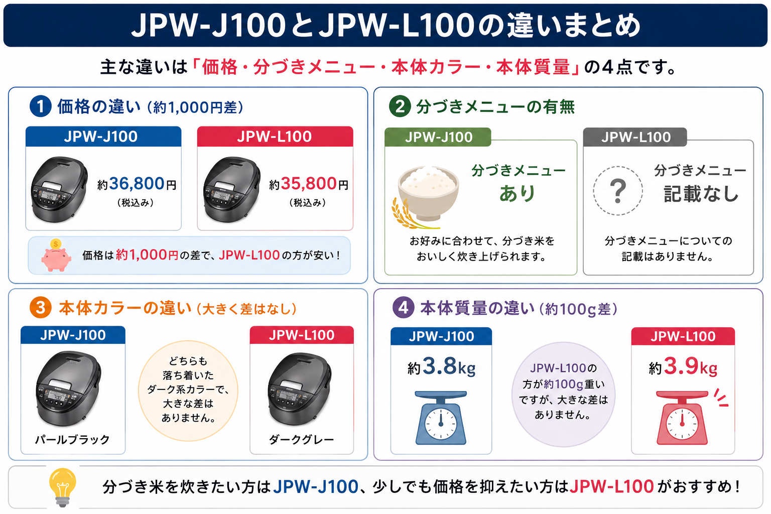 JPW-J100とJPW-L100の違いをまとめました