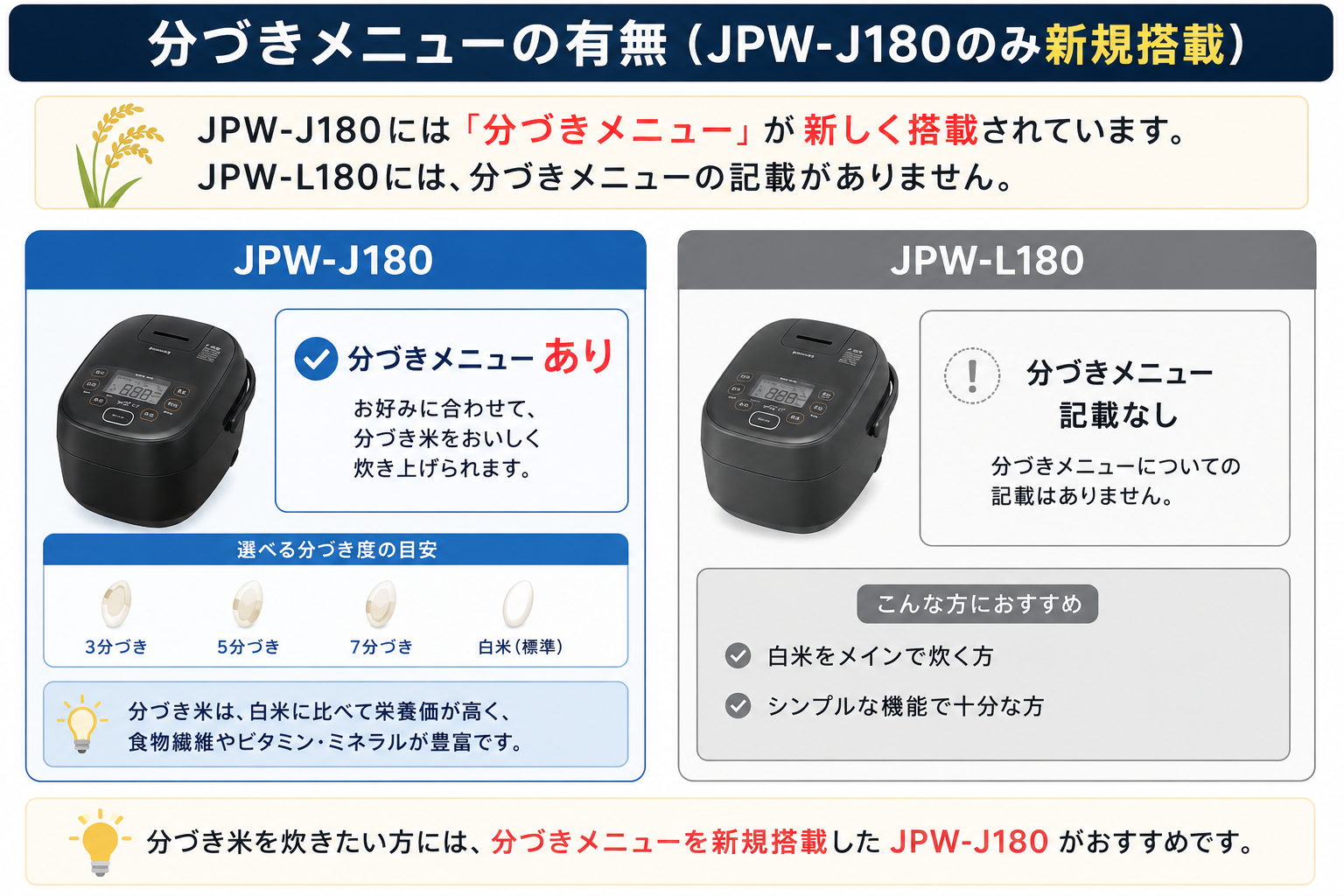 分づきメニューの有無（JPW-J180のみ新規搭載）