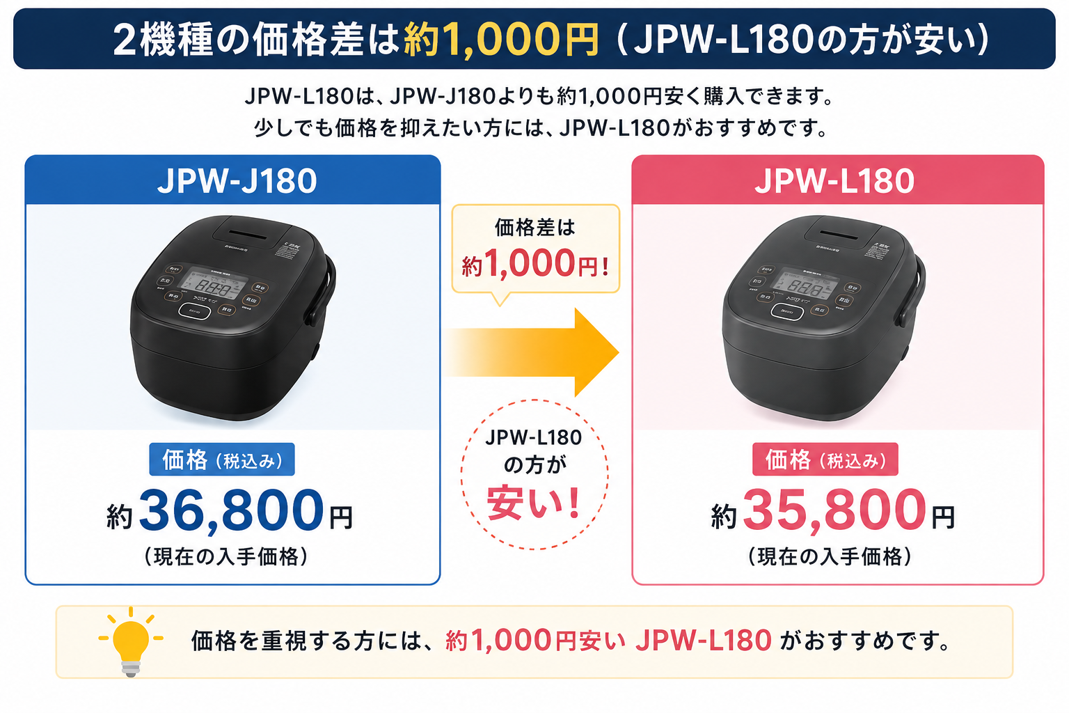 2機種の価格差は約1,000円（JPW-L180の方が安い）