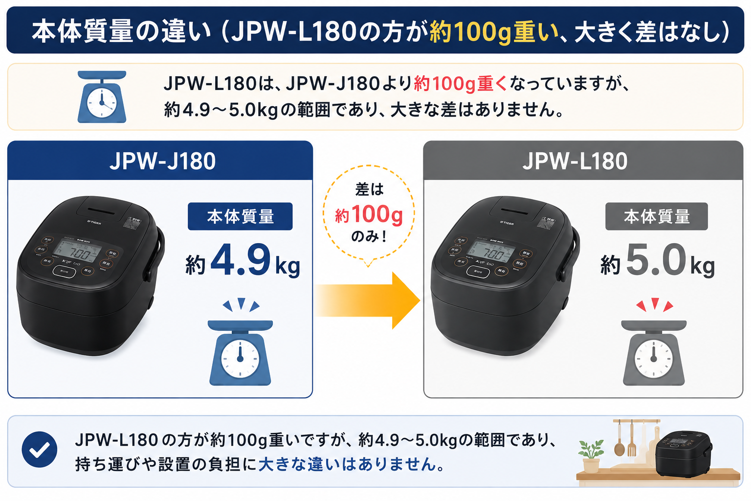 本体質量の違い（JPW-L180の方が約100g重い、大きく差はなし）