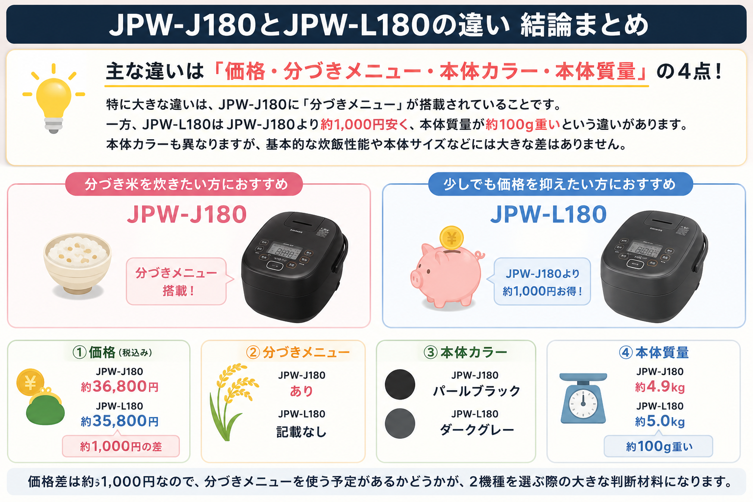 JPW-J180とJPW-L180の違いをまとめました