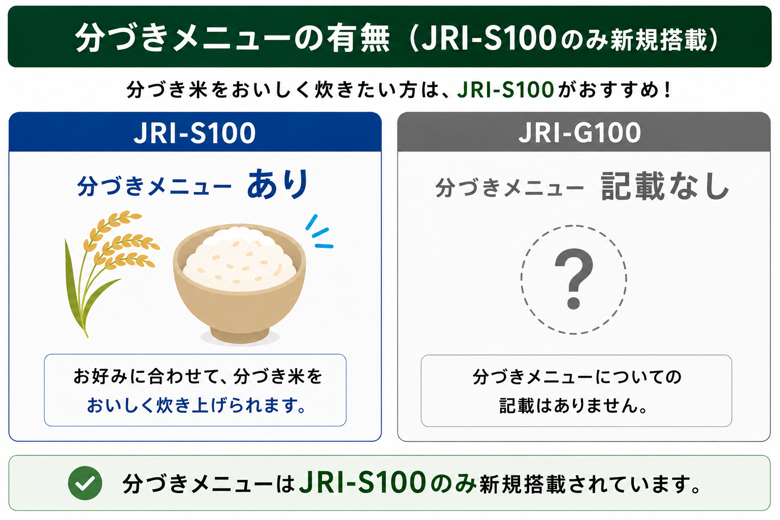 分づきメニューの有無（JRI-S100のみ新規搭載）