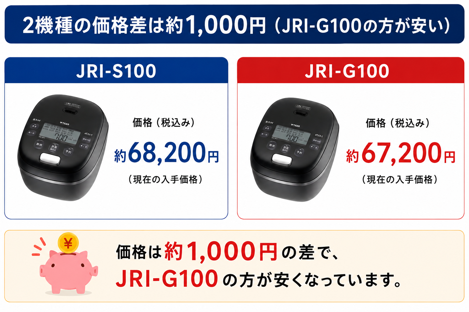 2機種の価格差は約1,000円（JRI-G100の方が安い）