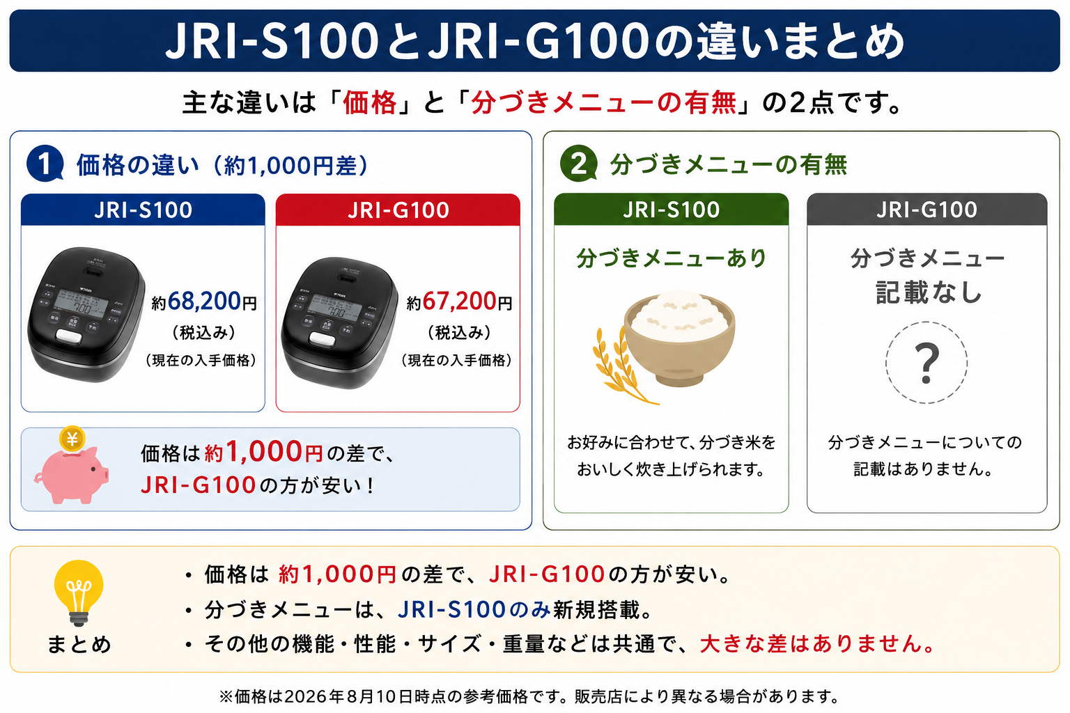 JRI-S100とJRI-G100の違いを比較！どちらがおすすめ？タイガー魔法瓶炊飯器について解説_結論01