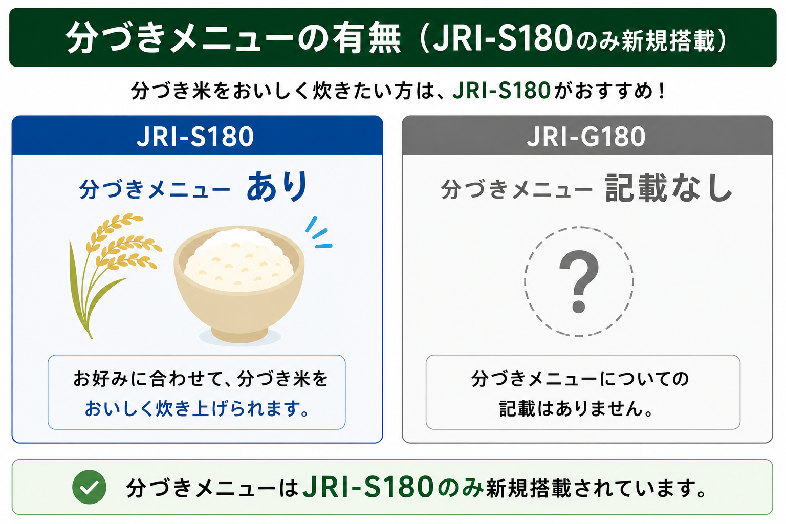 分づきメニューの有無（JRI-S180のみ新規搭載）