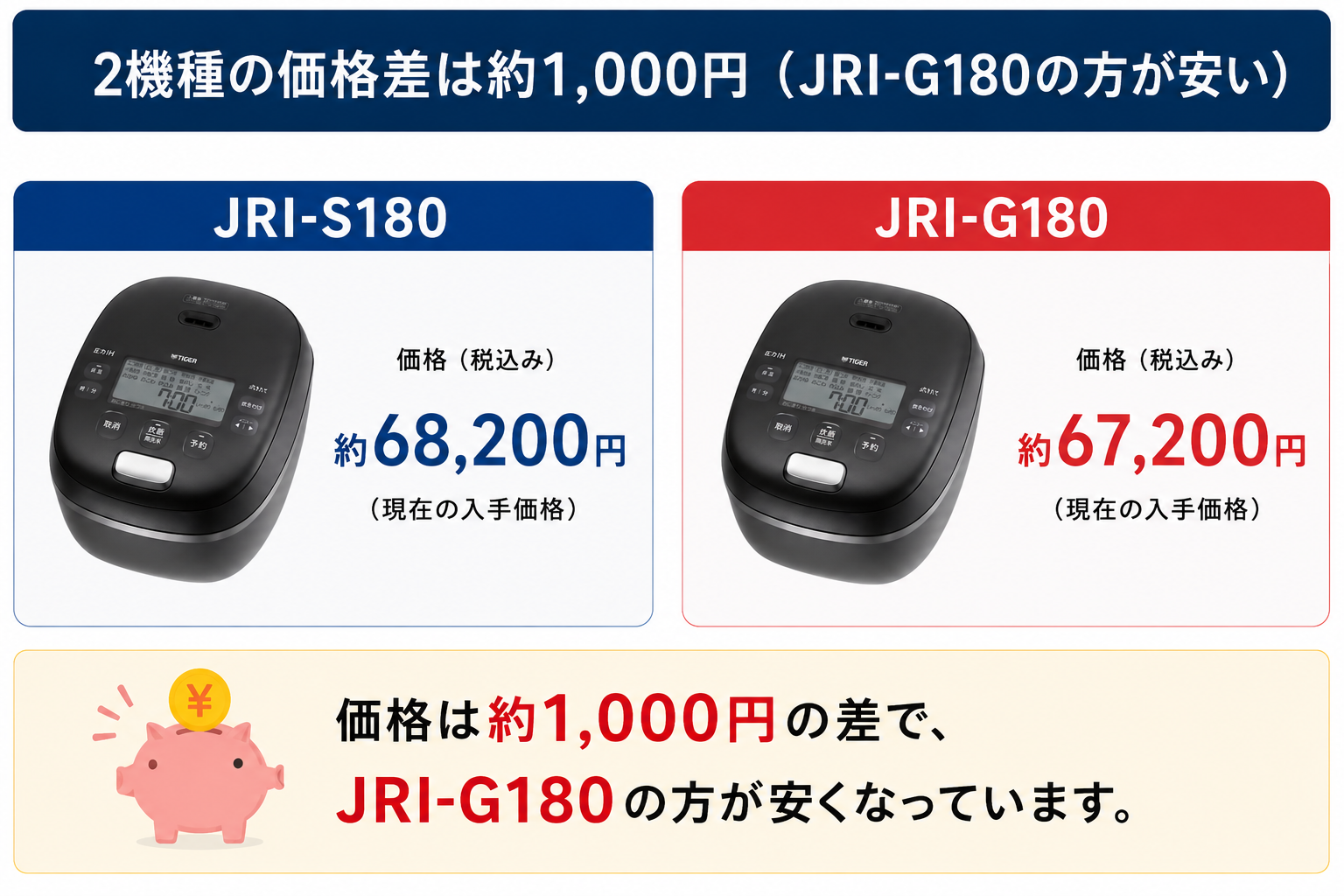 2機種の価格差は約1,000円（JRI-G180の方が安い）