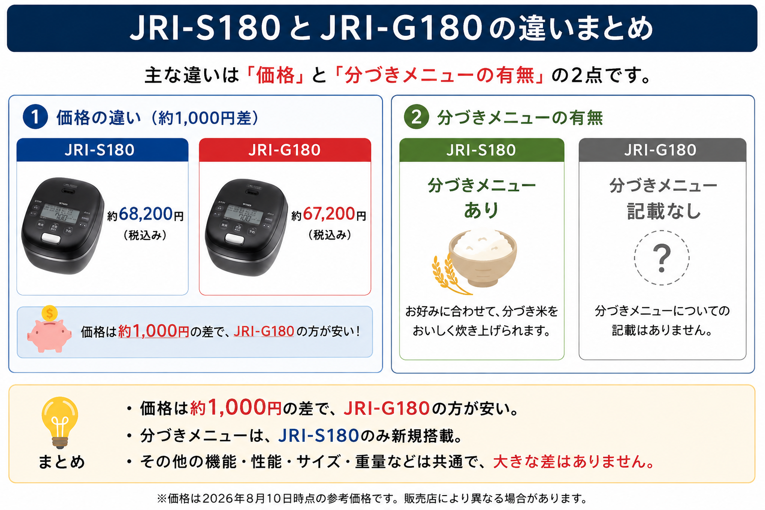 JRI-S180とJRI-G180の違いを比較！どちらがおすすめ？タイガー魔法瓶炊飯器について解説_結論01