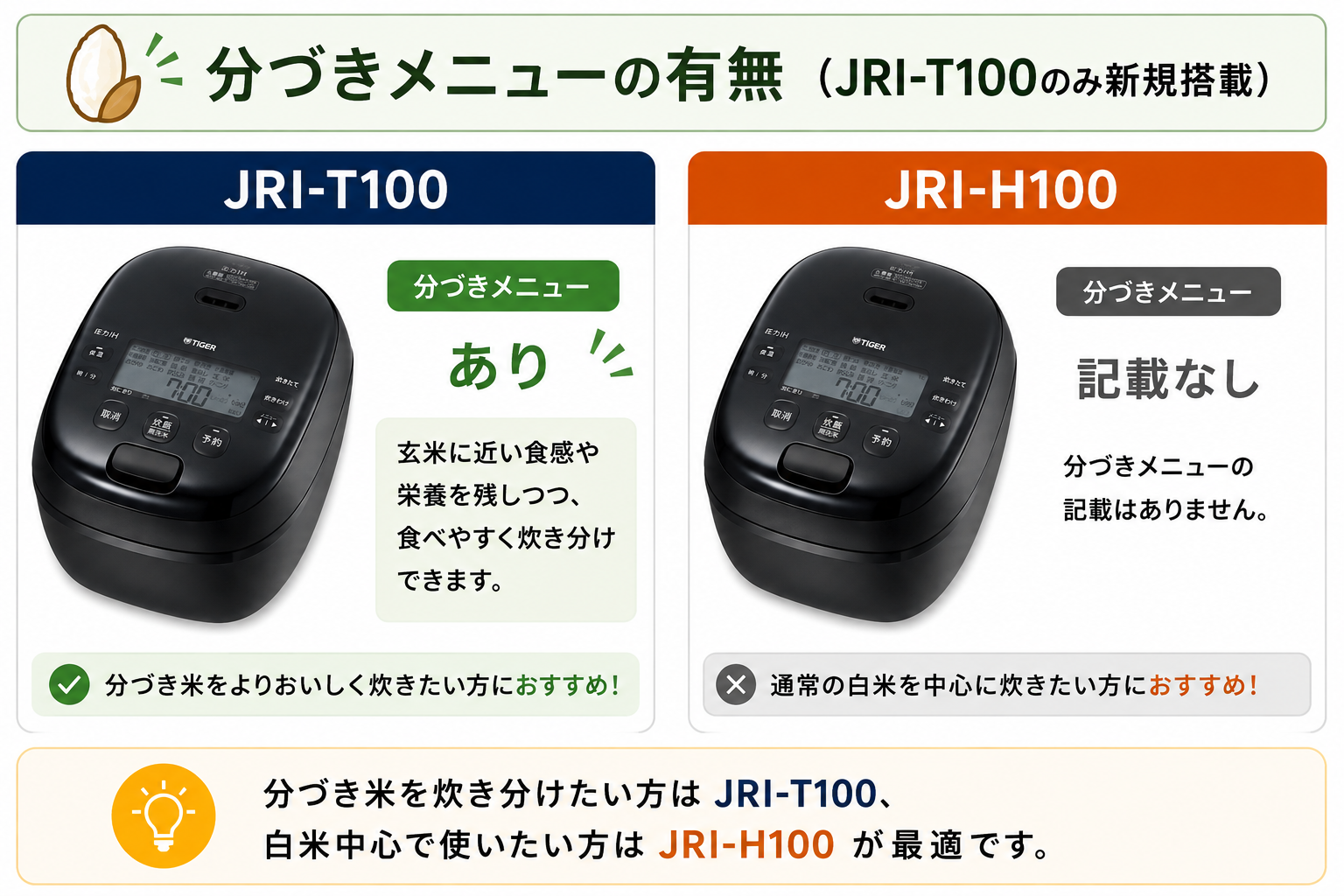分づきメニューの有無（JRI-T100のみ新規搭載）
