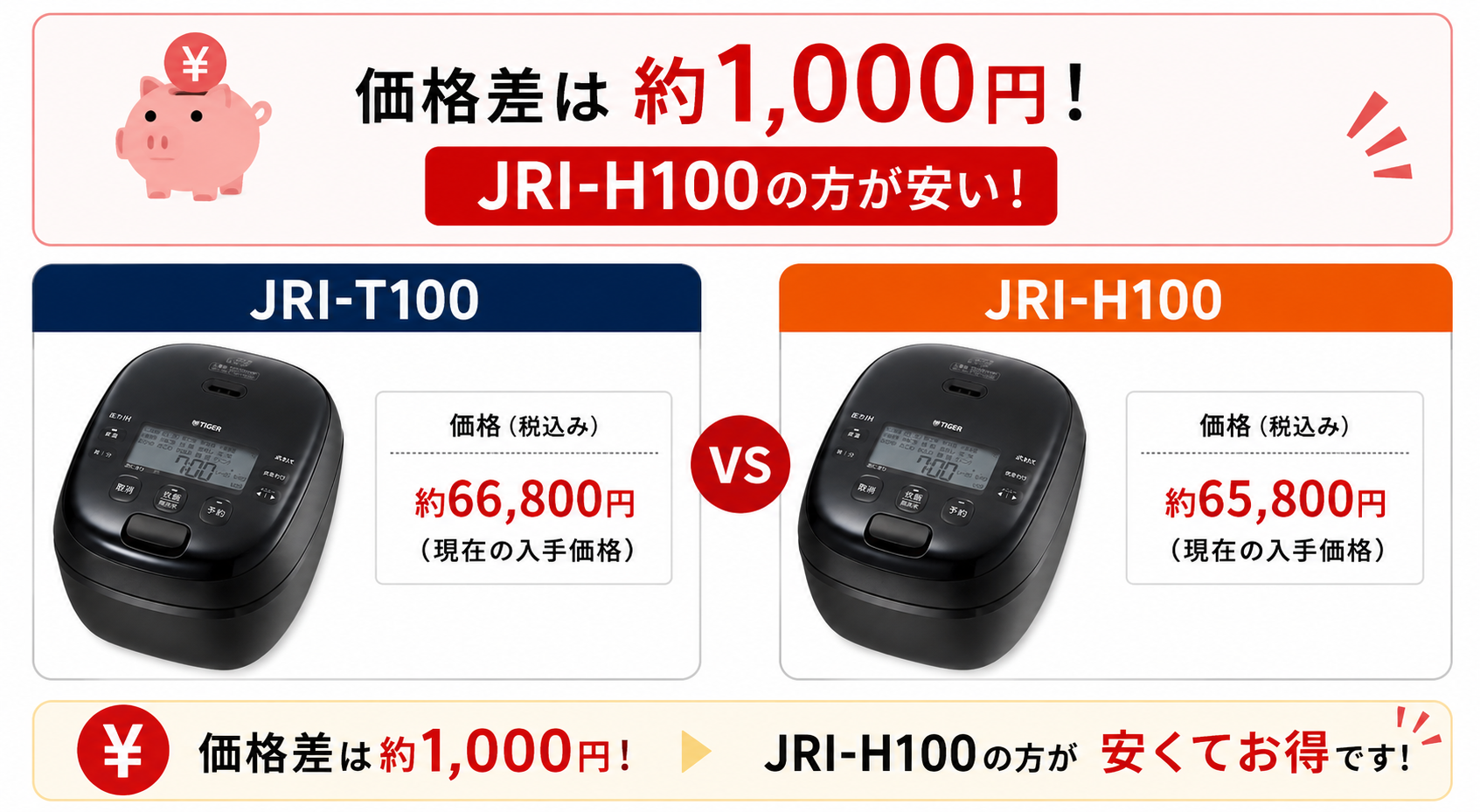 2機種の価格差は約1,000円（JRI-H100の方が安い）