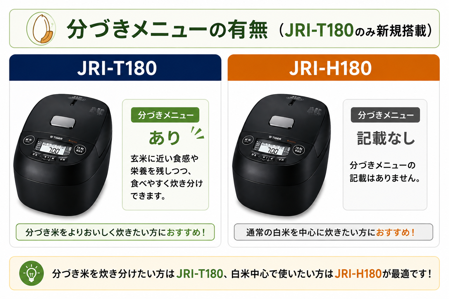 分づきメニューの有無（JRI-T180のみ新規搭載）