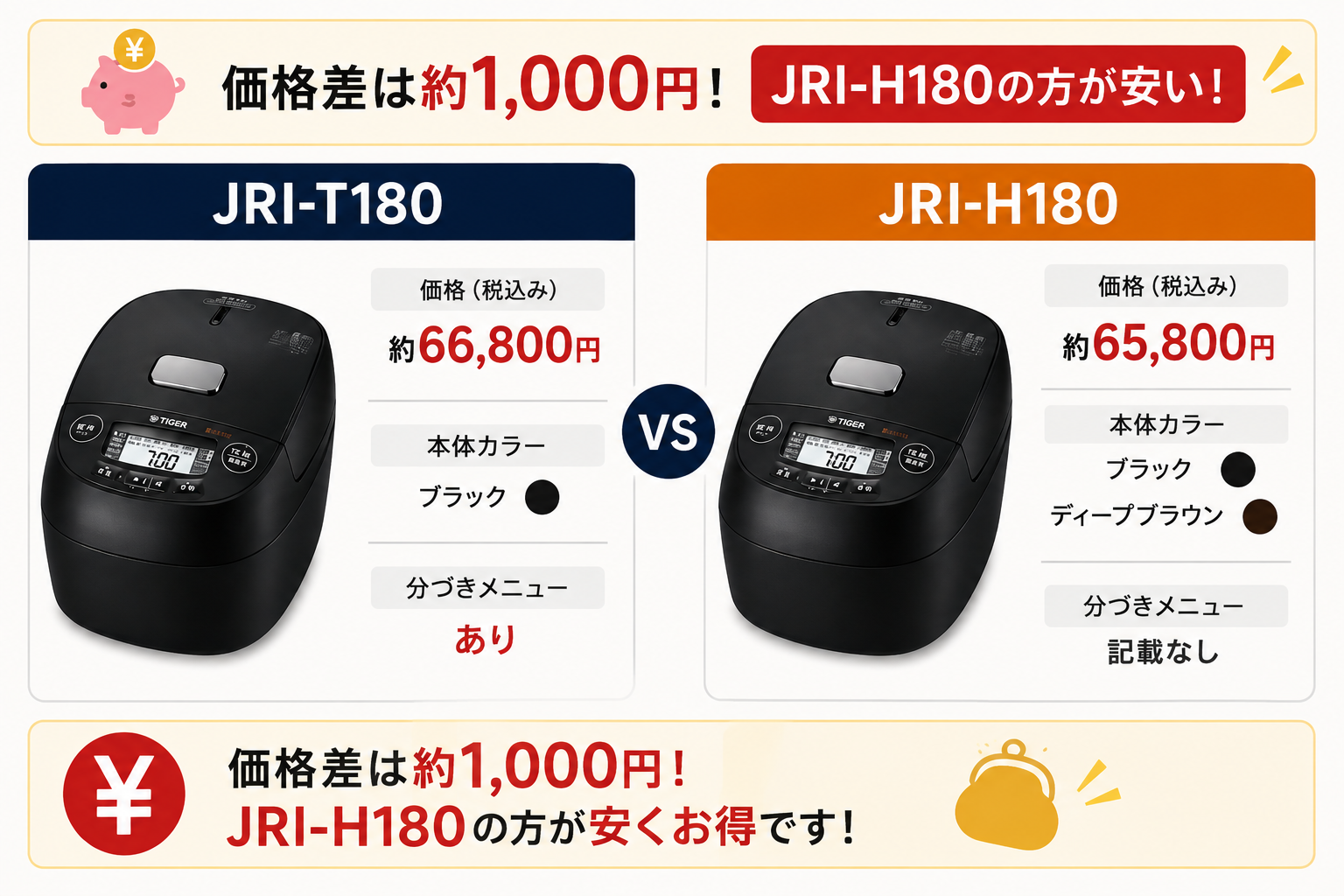 2機種の価格差は約1,000円（JRI-H180の方が安い）