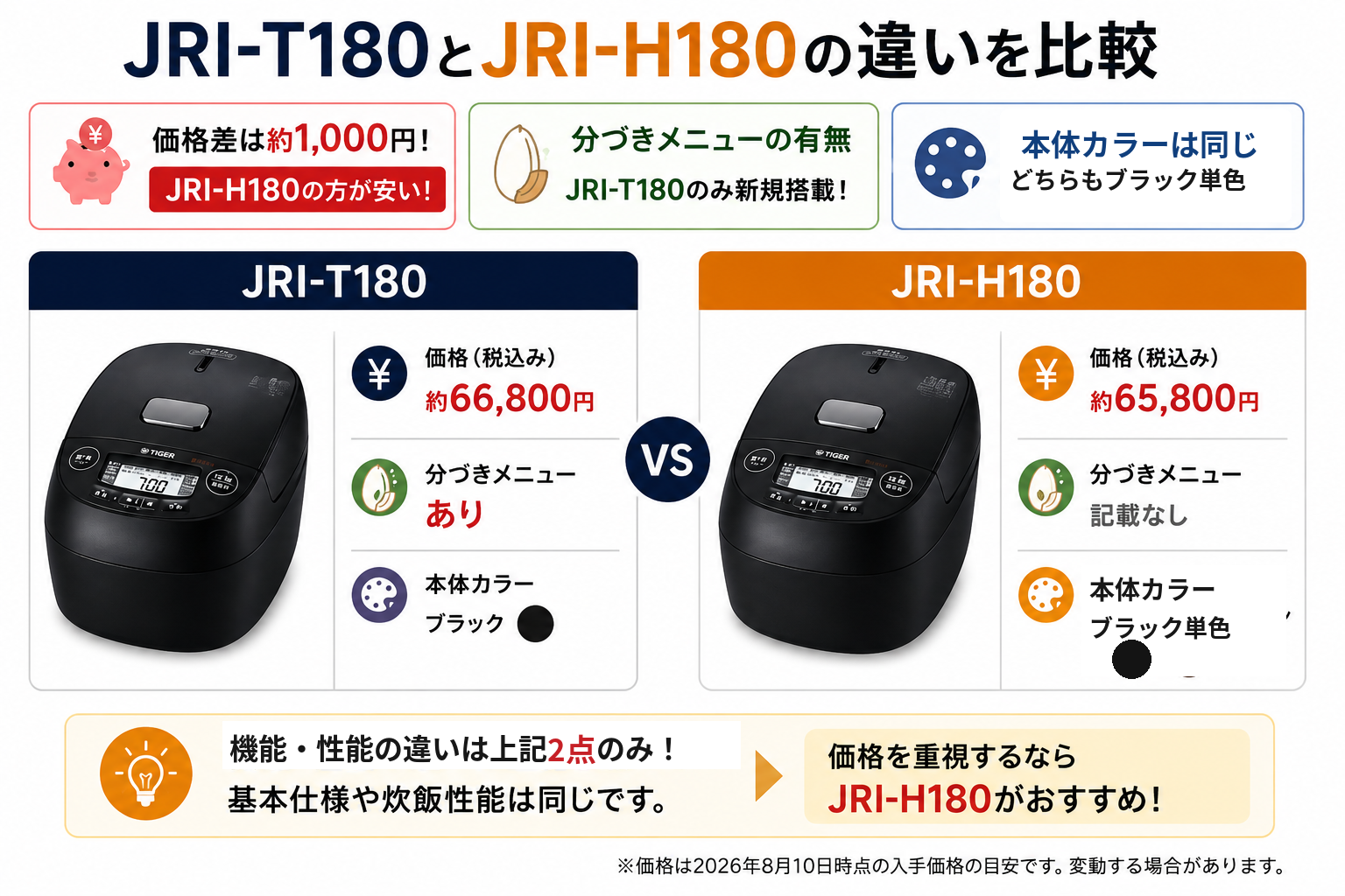 JRI-T180とJRI-H180の違いを比較！どちらがおすすめ？タイガー魔法瓶炊飯器について解説_結論02
