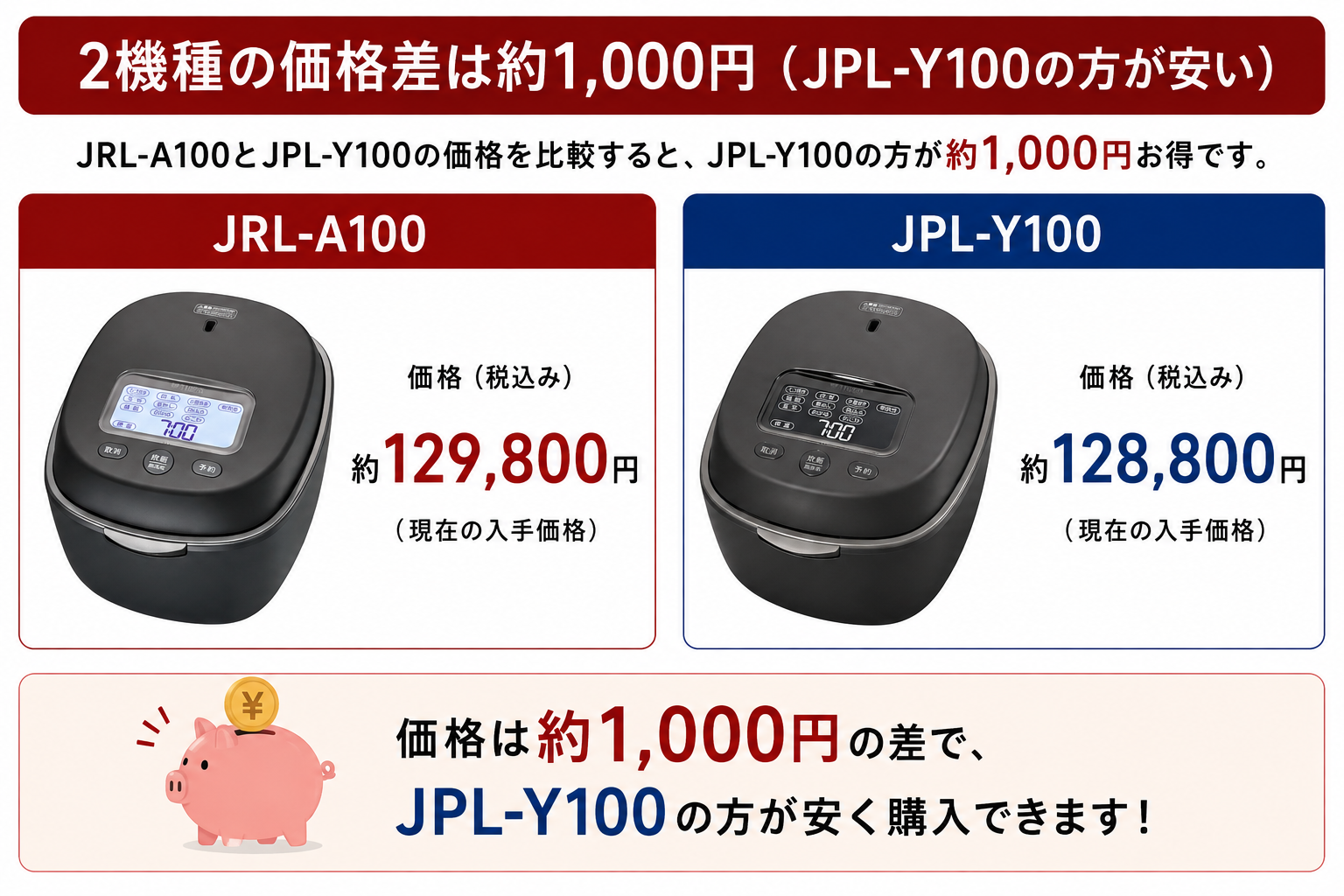 2機種の価格差は約1,000円（JPL-Y100の方が安い）