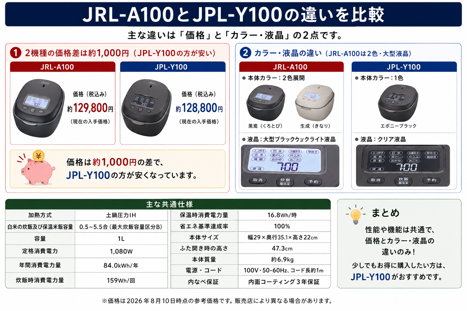 JRL-A100とJPL-Y100の違いを比較！どちらがおすすめ？タイガー魔法瓶炊飯器について解説_結論01