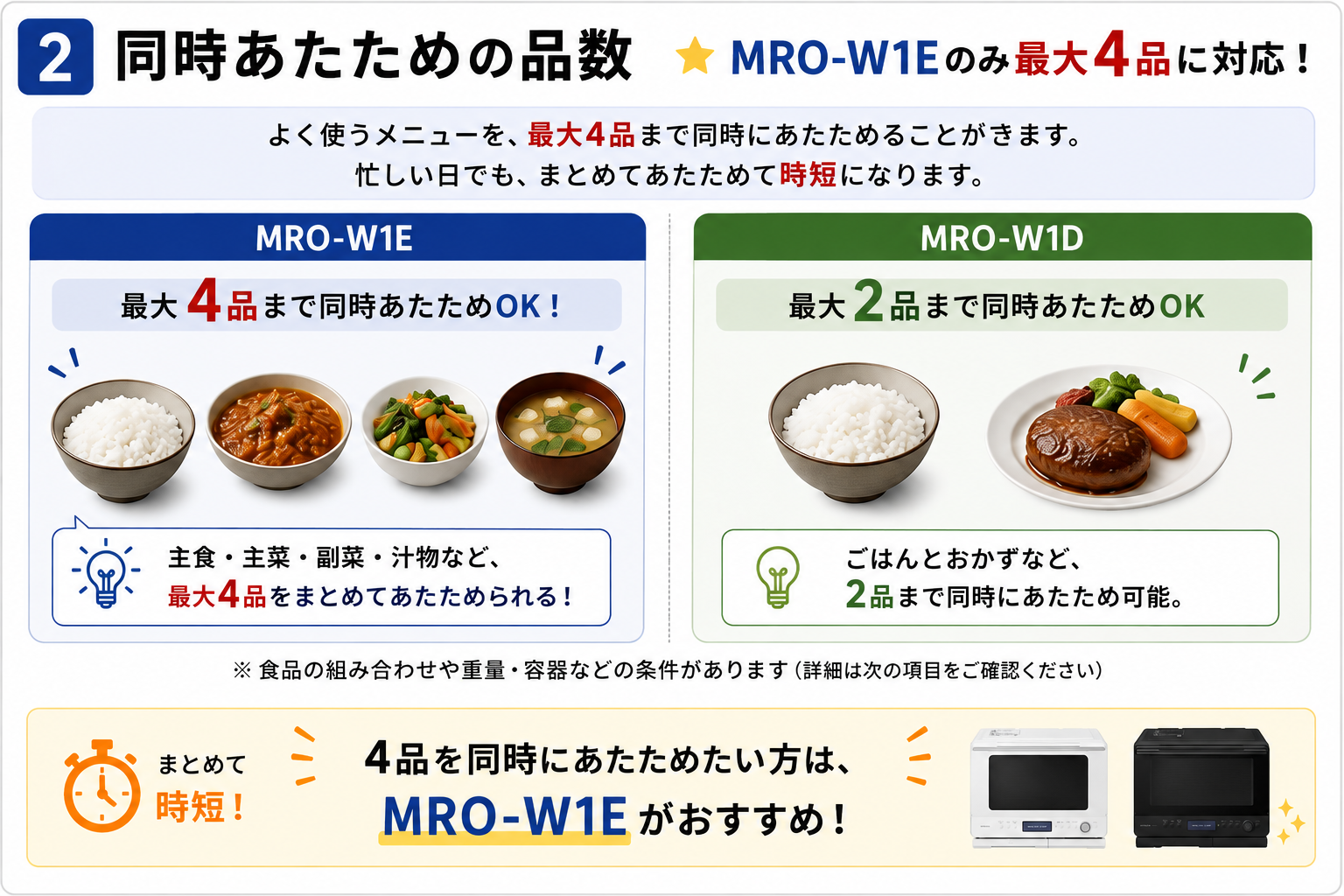 MRO-W1EとMRO-W1Dの同時あたための品数の違い