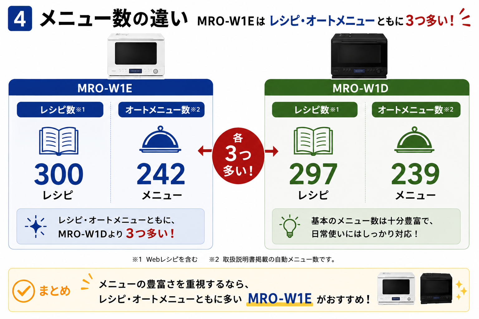 MRO-W1EとMRO-W1Dのメニュー数の違い