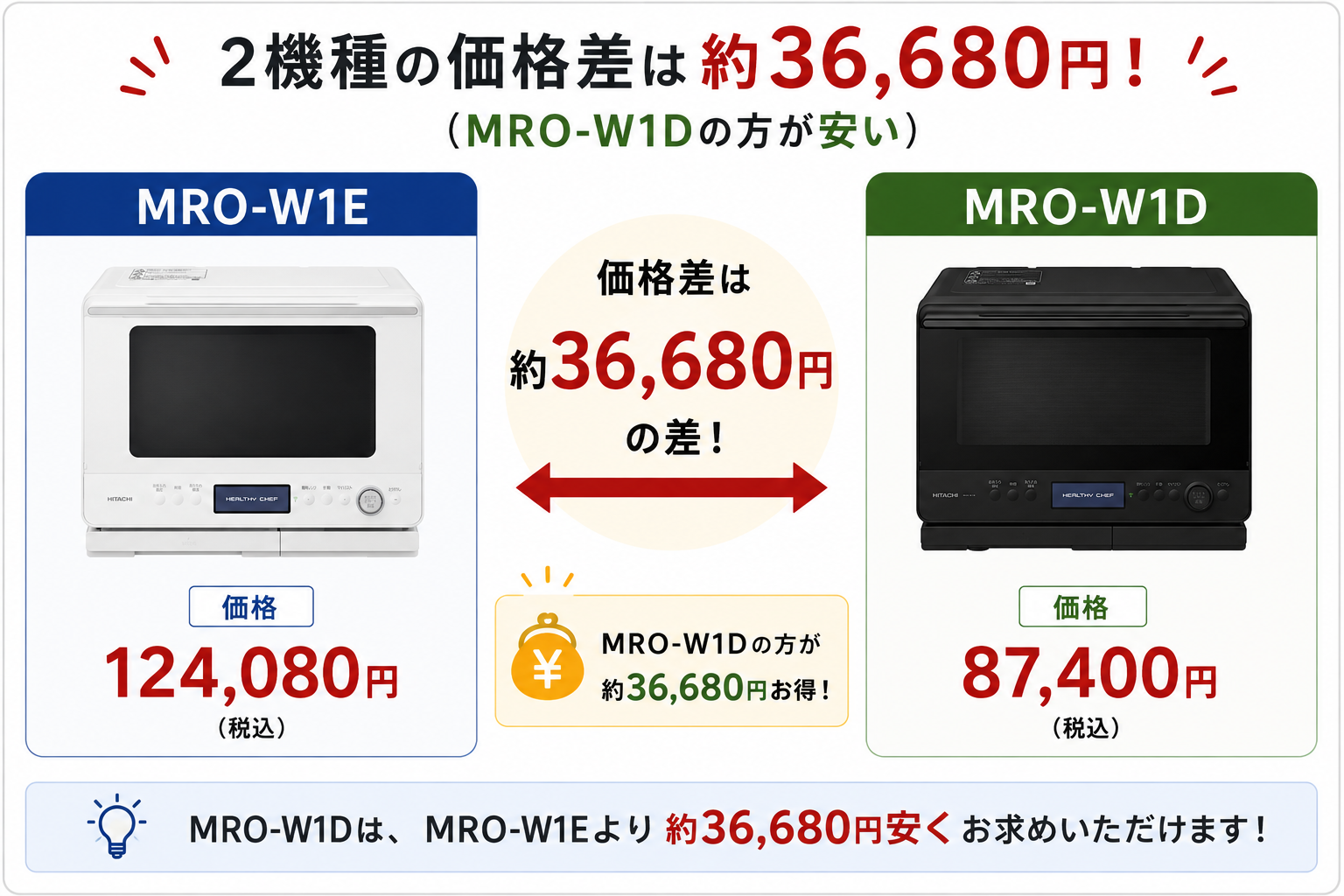 MRO-W1EとMRO-W1Dの価格差