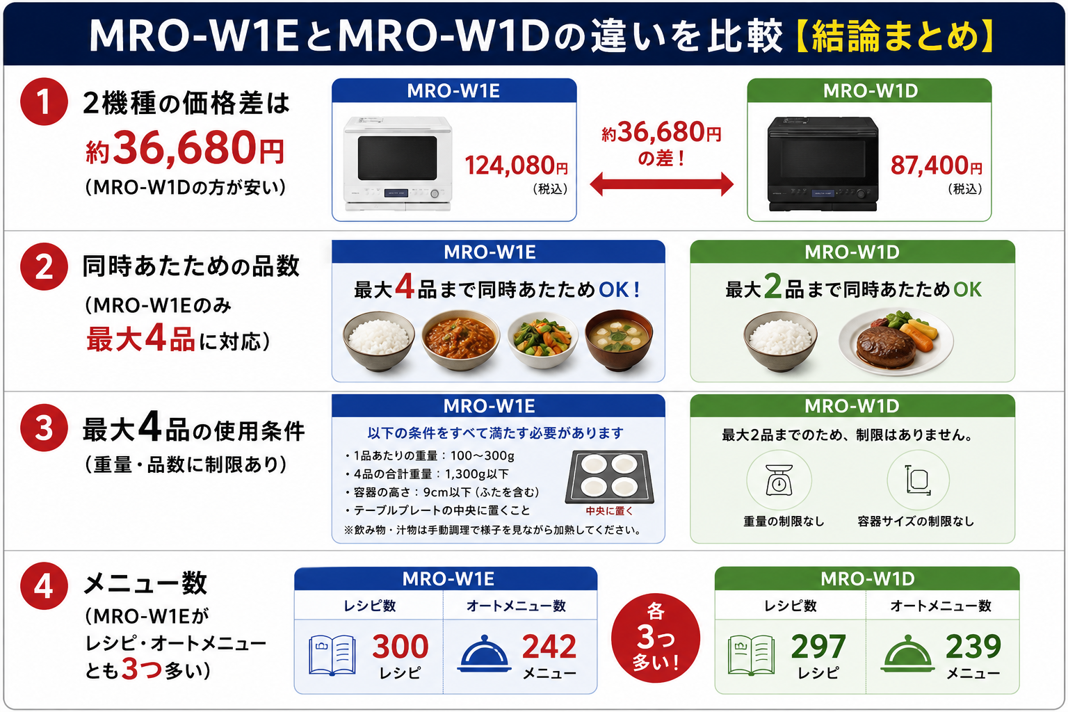 MRO-W1EとMRO-W1Dの違いを比較