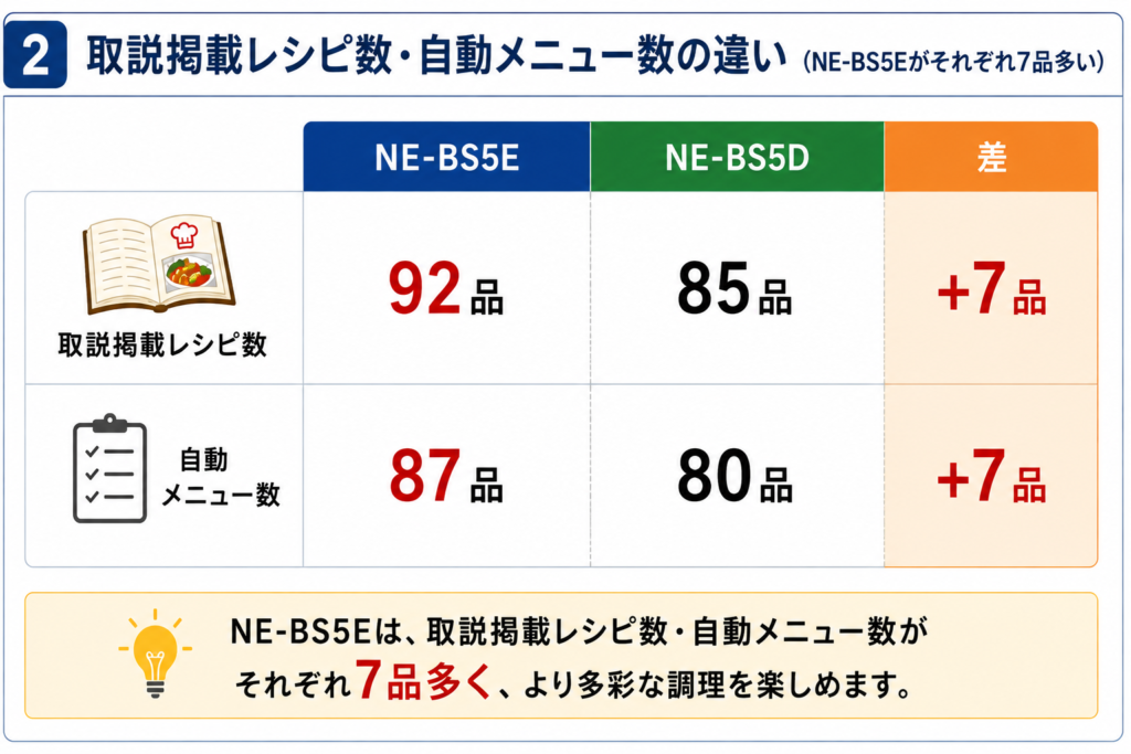 NE-BS5EとNE-BS5Dの違いを比較！どちらがおすすめ？パナソニックビストロについて解説_レシピ01