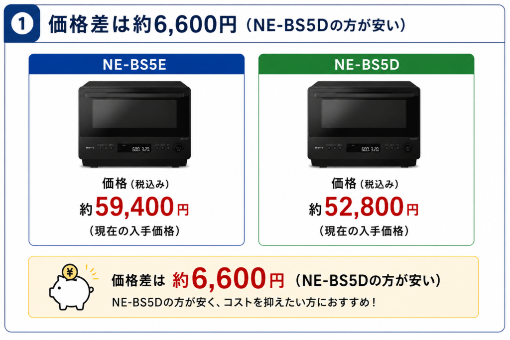 NE-BS5EとNE-BS5Dの違いを比較！どちらがおすすめ？パナソニックビストロについて解説_価格01