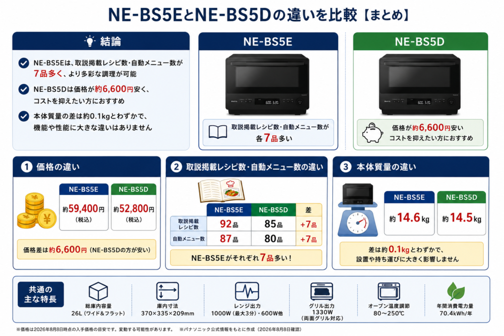 NE-BS5EとNE-BS5Dの違いを比較！どちらがおすすめ？パナソニックビストロについて解説_結論01