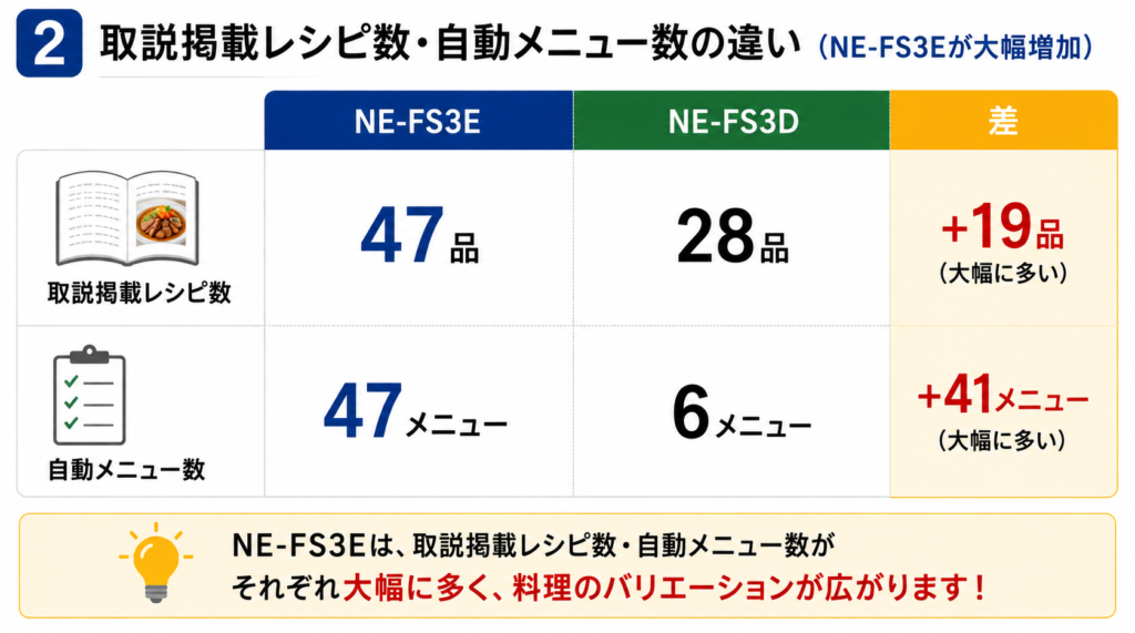 NE-FS3EとNE-FS3Dの違いを比較！どちらがおすすめ？パナソニックエレックについて解説_レシピ01