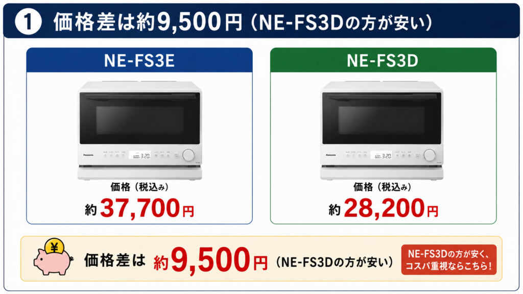NE-FS3EとNE-FS3Dの違いを比較！どちらがおすすめ？パナソニックエレックについて解説_価格01