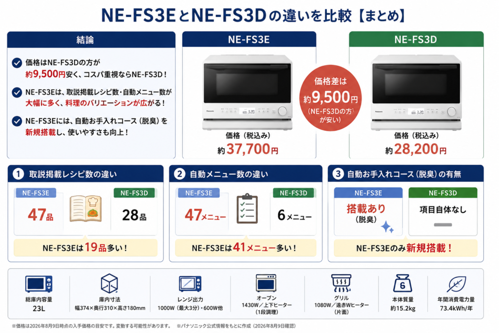 NE-FS3EとNE-FS3Dの違いを比較！どちらがおすすめ？パナソニックエレックについて解説_結論01