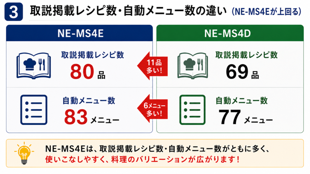 NE-MS4EとNE-MS4Dの違いを比較！どちらがおすすめ？パナソニックビストロについて解説_レシピ01