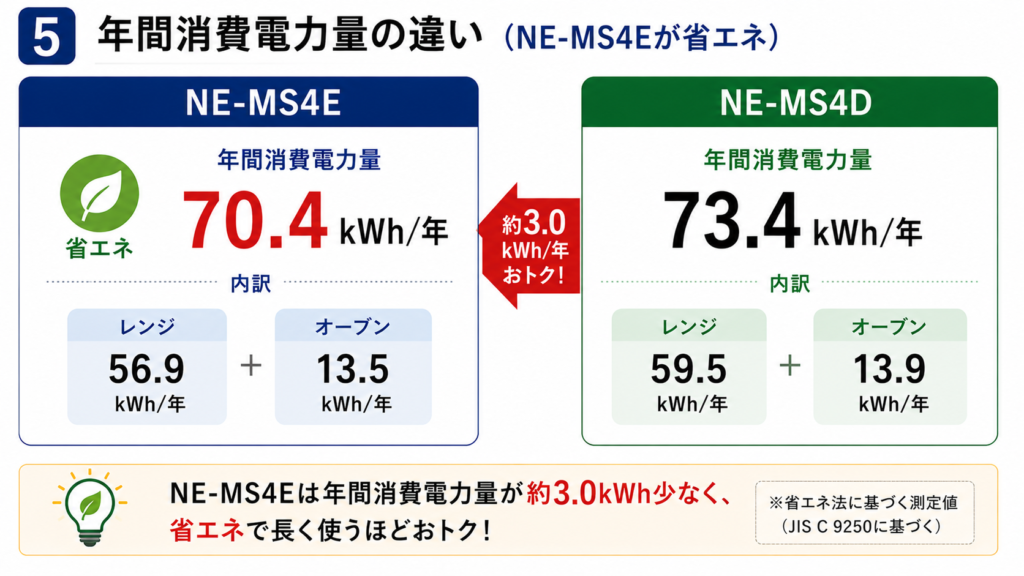 NE-MS4EとNE-MS4Dの違いを比較！どちらがおすすめ？パナソニックビストロについて解説_年間01